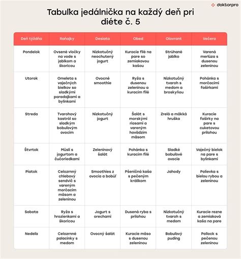 Infografika: Choroby, pri ktorých sa predpisuje diéta č. 5