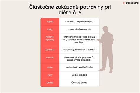 Graf: Rozdelenie makronutrientov pri diéte č. 5