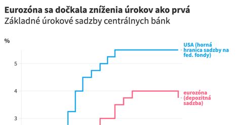 Graf: Daňové sadzby v EÚ