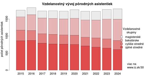 Vývoj demografickej štruktúry v Rakúsku