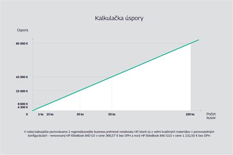 Graf úspory úrokov pri predčasnom splatení