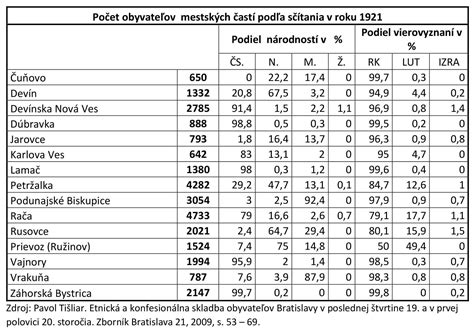 Tabuľka: Príspevky pri narodení dieťaťa v mestských častiach Bratislavy