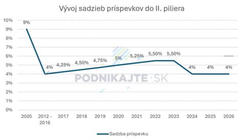 Porovnanie výšky sadzieb príspevkov do II. piliera v rôznych rokoch