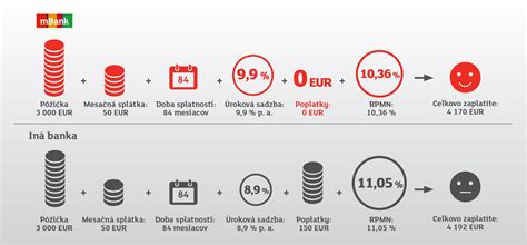 Infografika porovnania úrokovej sadzby a RPMN