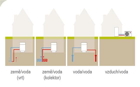 Druhy tepelných čerpadiel a ich zdroje energie