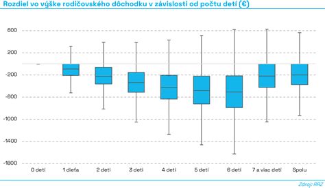 Graf rozdelenia dát medzi rodinných príslušníkov