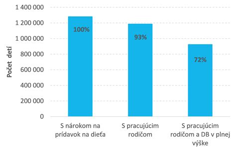 Schéma výpočtu odvodov pre dôchodcu s príjmom nad 200 eur