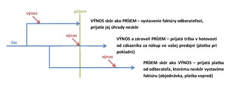 Graf: Rozdiel medzi pravou a nepravou retroaktivitou