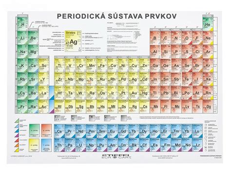 Prehľadná periodická tabuľka prvkov