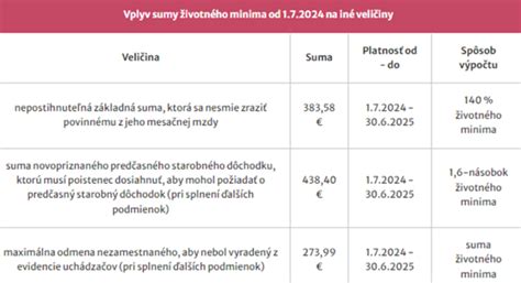 Infografika: Životné minimum na Slovensku (2025)