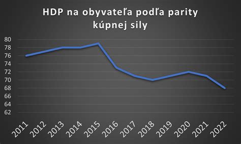 Porovnanie HDP na obyvateľa v parite kúpnej sily