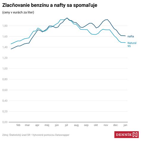 Graf vývoja cien benzínu a nafty