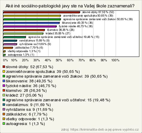 Graf agresie voči učiteľom od žiakov a rodičov