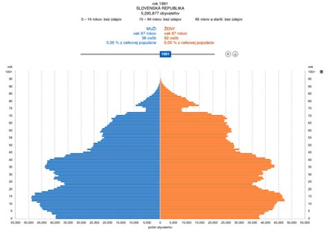 Graf porovnávajúci dôchodkový vek mužov a žien s deťmi
