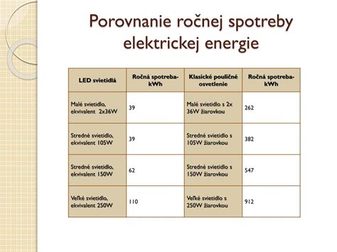 Porovnanie spotreby energie LED a halogénových žiaroviek