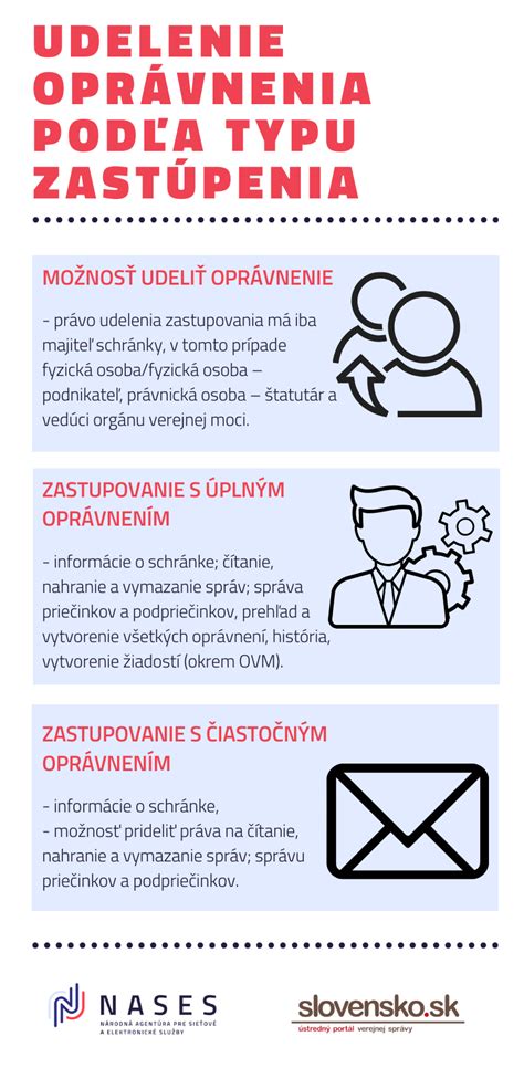 Infografika porovnávajúca plný a čiastočný prístup do e-schránky