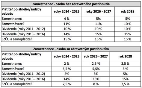 Schéma obmedzení pri výplate dividend