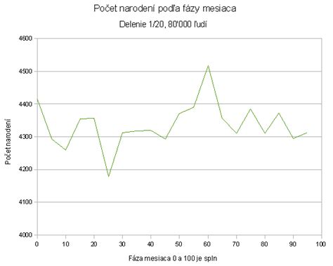Štatistika vplyvu rozvodov na deti
