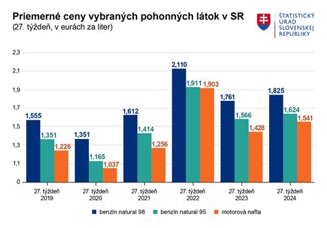 Graf: Priemerné výšky invalidných dôchodkov v SR