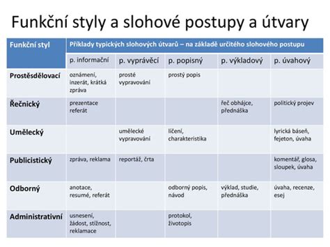 Slohové postupy v administratívnom štýle