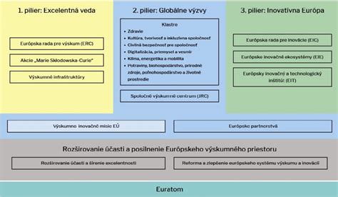 Štruktúra troch pilierov českého dôchodkového systému
