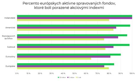 Graf porovnávajúci poplatky aktívne a pasívne spravovaných fondov