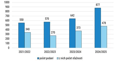 Graf s počtom podaní na ÚDZS