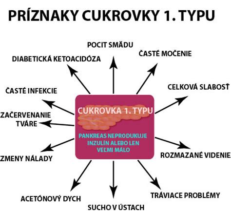 Schéma: Rozdiel medzi cukrovkou 1. a 2. typu