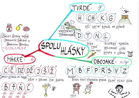 Ukážka myšlienkovej mapy pre spoluhlásky