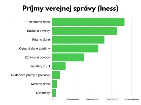 Infografika: Formy financovania športu zo štátneho rozpočtu
