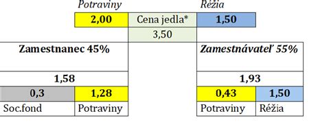 Schéma toku finančných príspevkov na stravovanie v podniku