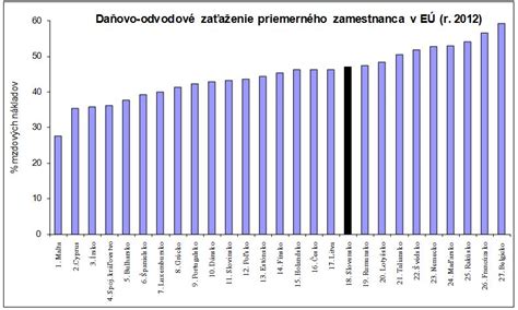 Graf porovnávajúci odvodové zaťaženie firiem v EÚ