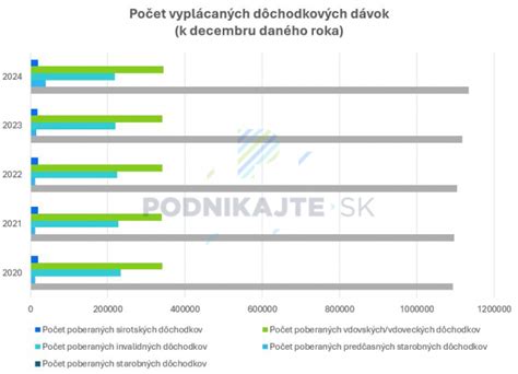 Graf: Priemerné výšky invalidných dôchodkov