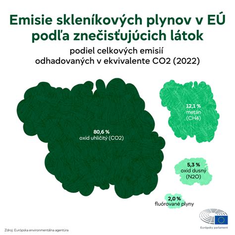 Infografika: Zdroje skleníkových plynov