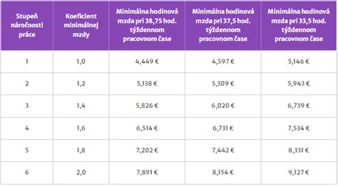 Tabuľka príplatkov za profesijný rozvoj