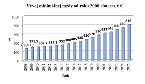 Infografika - Vývoj minimálnej mzdy a vplyv na príspevky