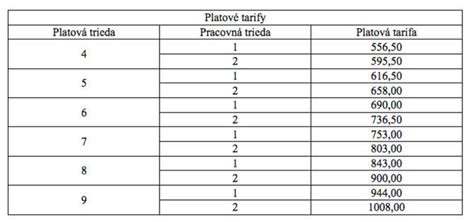 Tabuľka: Porovnanie platových tried a kvalifikačných predpokladov