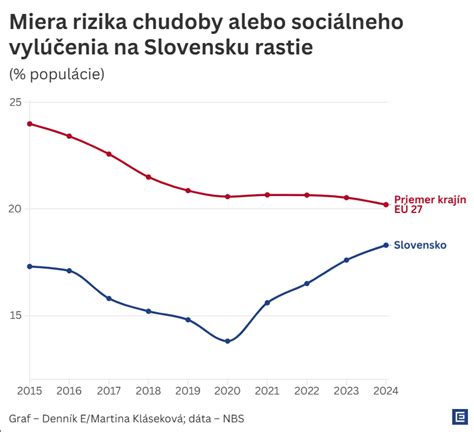 Graf: Rozdiely v príjmoch dôchodcov na Slovensku