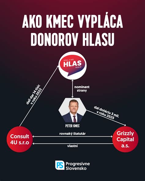 Schéma účtovania predpisu nároku na dotáciu
