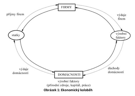 Schéma: Proces asistovanej reprodukcie a časové faktory