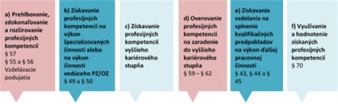 Ukážka vzorového atestačného portfólia s označenými sekciami