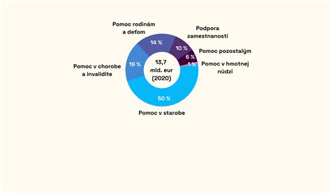 Infografika: Štruktúra sociálneho úradu