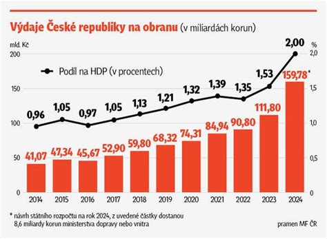 Graf vývoja výdavkov na obranu v % HDP v krajinách V4