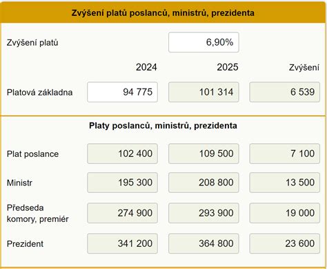 Grafika porovnávajúca plat prezidenta a poslanca