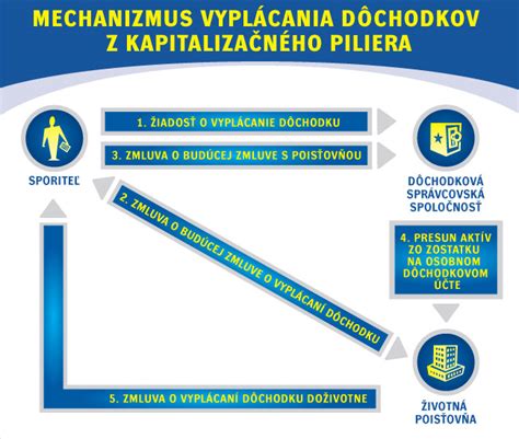 Schéma: Prehľad vyplácania úspor z 2. piliera po smrti sporiteľa