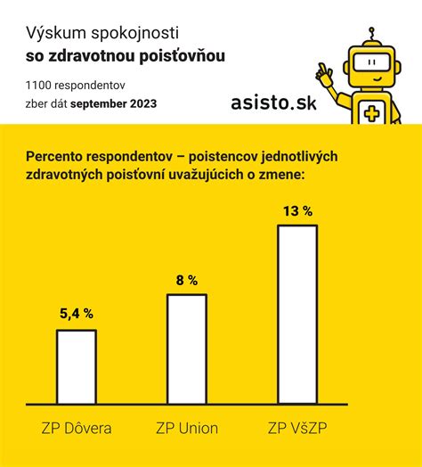 Graf: Porovnanie úhrad poisťovní a reálnych nákladov ambulancií