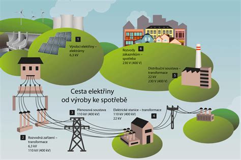 Schéma elektrickej siete pred a po rekonštrukcii