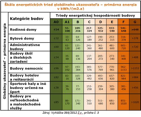 Graf energetických tried budov