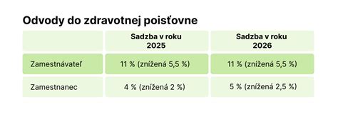 Zmeny v sociálnych odvodoch od roku 2021