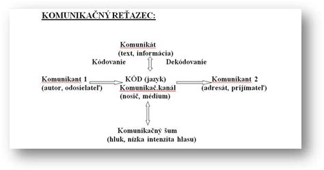 Schéma neverbálnej komunikácie (gestá, mimika, postoj)